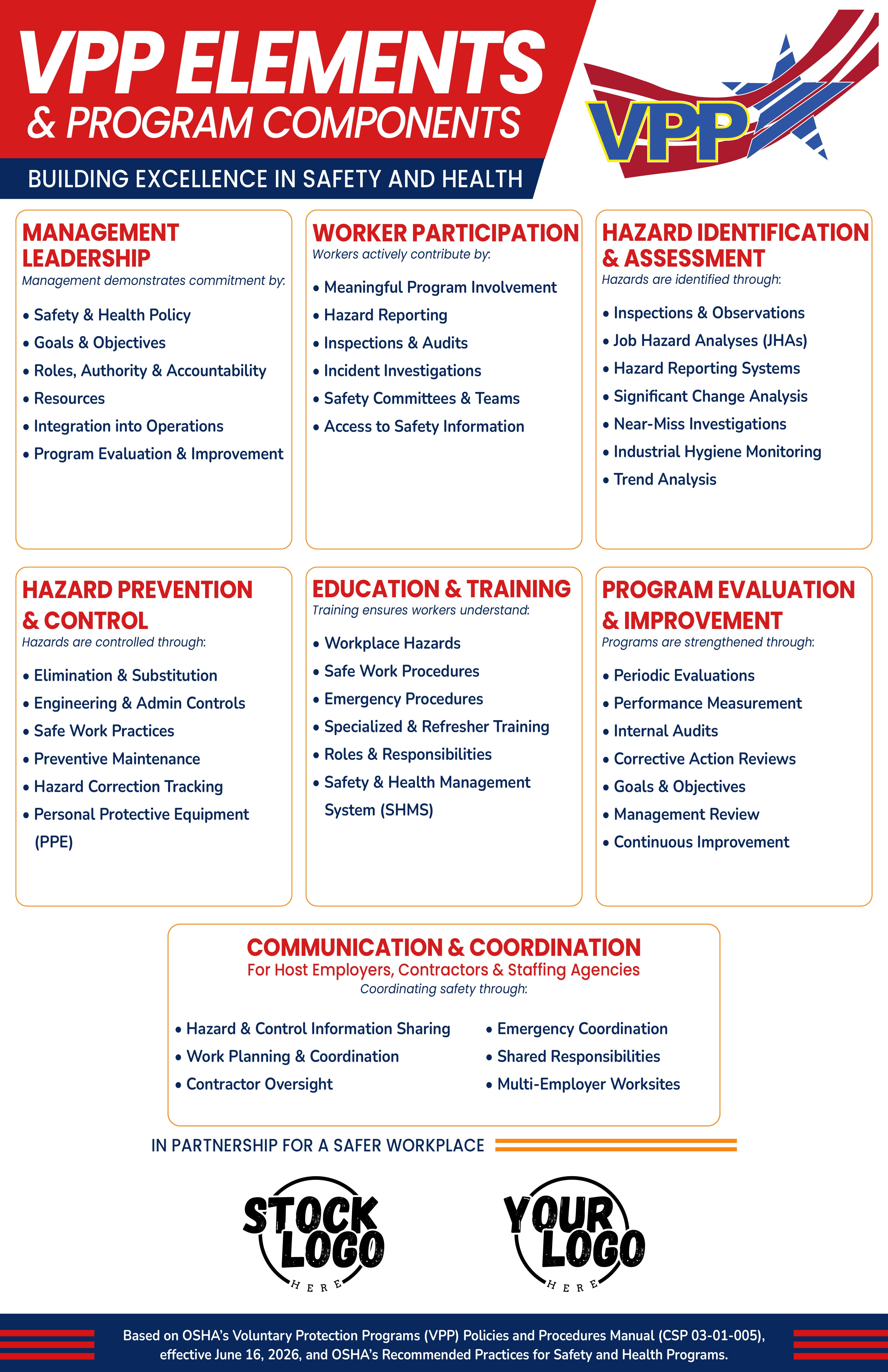 A compliance poster titled 'VPP ELEMENTS & PROGRAM COMPONENTS' with a white background, red and blue header, and multiple colored boxes outlining safety and health program components such as management leadership, worker participation, hazard identification, prevention and control, education and training, and program evaluation and improvement. The bottom includes placeholder logo areas reading 'STOCK LOGO' and 'YOUR LOGO'.
