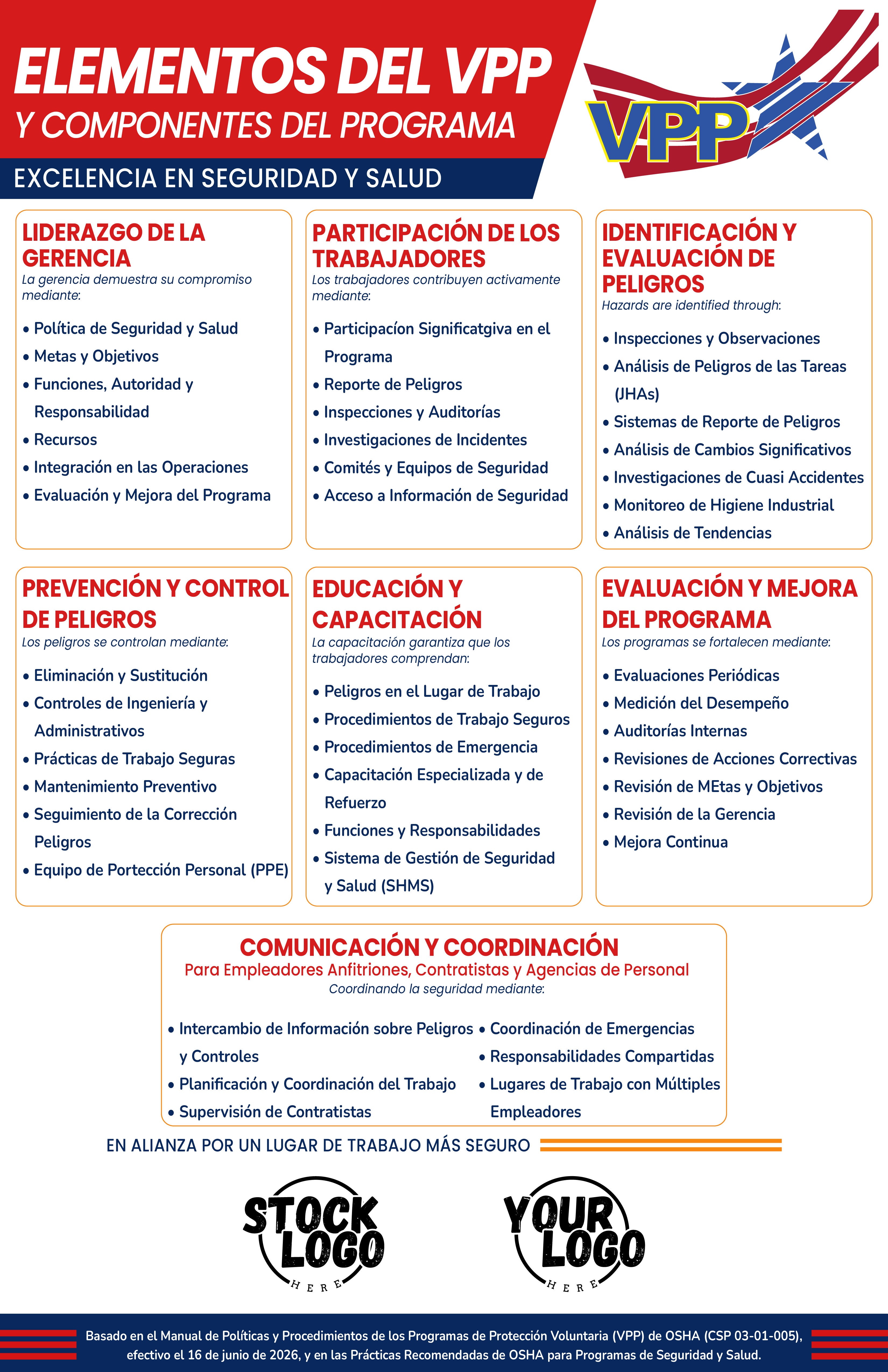 A Spanish-language informational poster titled 'ELEMENTOS DEL VPP Y COMPONENTES DEL PROGRAMA' with sections on leadership, participation, risk identification, prevention and control, education and capacity building, evaluation and improvement, and communication and coordination. The design uses a white background with red, blue, and orange headings and multiple colored callout boxes, plus placeholder logo areas at the bottom.