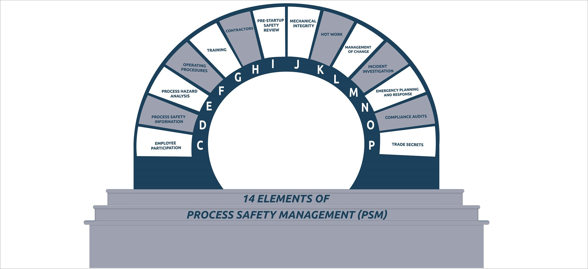 14 Elements of Process Safety Arc Banner - #400420